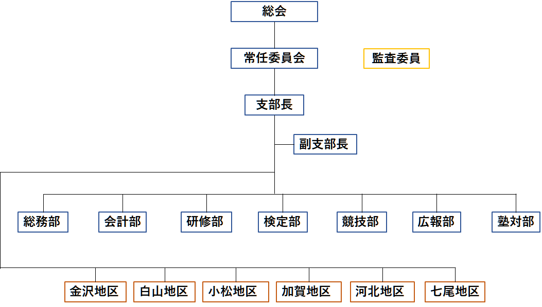 全国珠算教育連盟石川県支部組織図